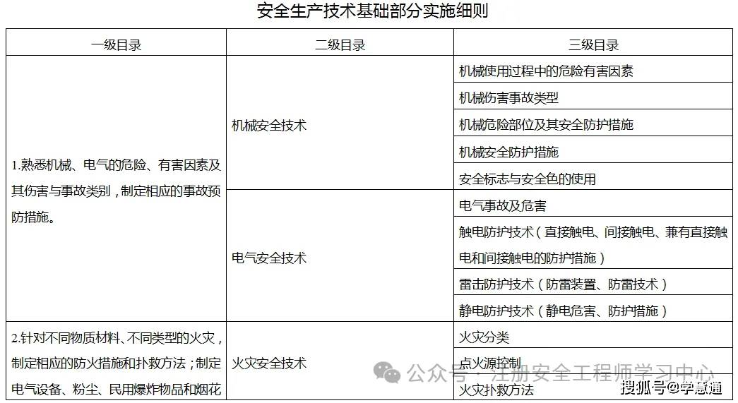 注冊安全工程師費(fèi)用,注冊安全工程師費(fèi)用報名費(fèi)  第2張