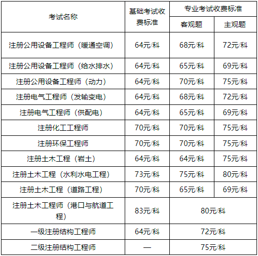 注冊(cè)巖土工程師考哪些,注冊(cè)巖土工程師考哪些專業(yè)  第1張