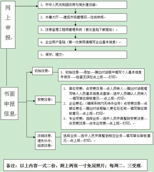 監(jiān)理工程師怎么注銷注冊(cè),監(jiān)理工程師怎么注銷  第1張