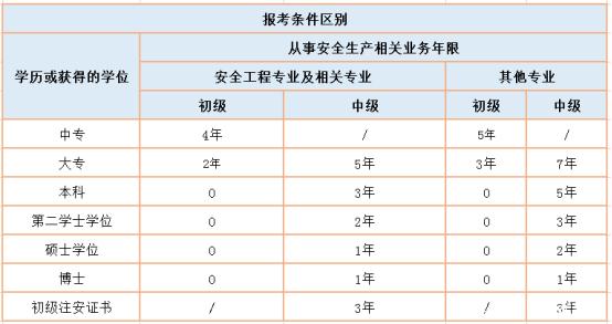 安全工程師報(bào)考條件和費(fèi)用全國(guó)安全工程師報(bào)考條件  第1張