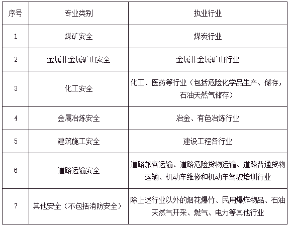 安全工程師報(bào)考條件和費(fèi)用全國(guó)安全工程師報(bào)考條件  第2張