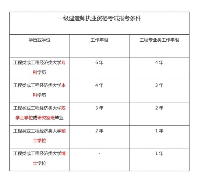 一級(jí)建造師報(bào)名要求第一學(xué)歷一級(jí)建造師報(bào)名要求  第1張