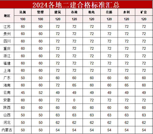 通信工程二級建造師報(bào)考條件的簡單介紹  第2張