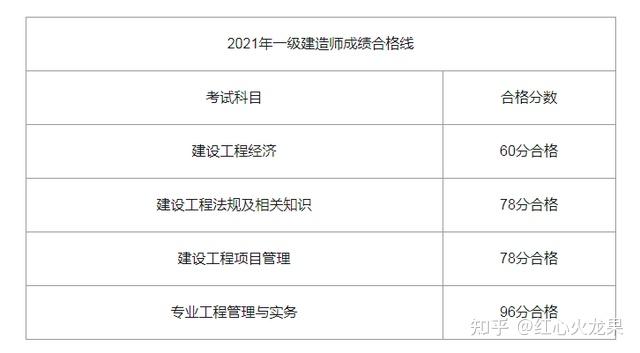 一級注冊建造師成績查詢入口官網一級注冊建造師成績查詢  第1張