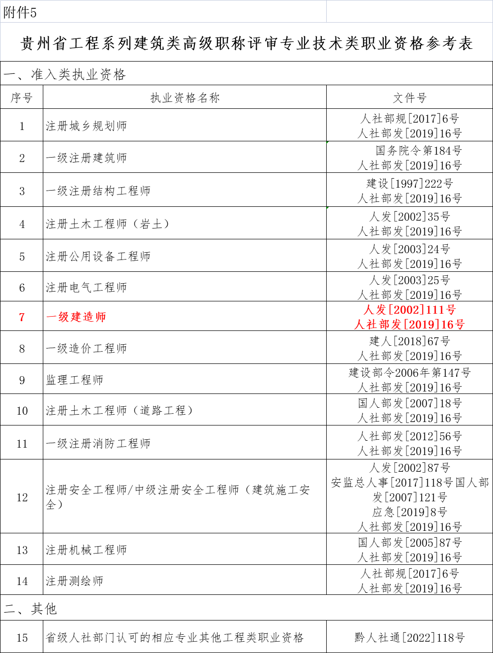 一級(jí)建造師包括哪些專(zhuān)業(yè)一級(jí)建造師幾種專(zhuān)業(yè)  第1張