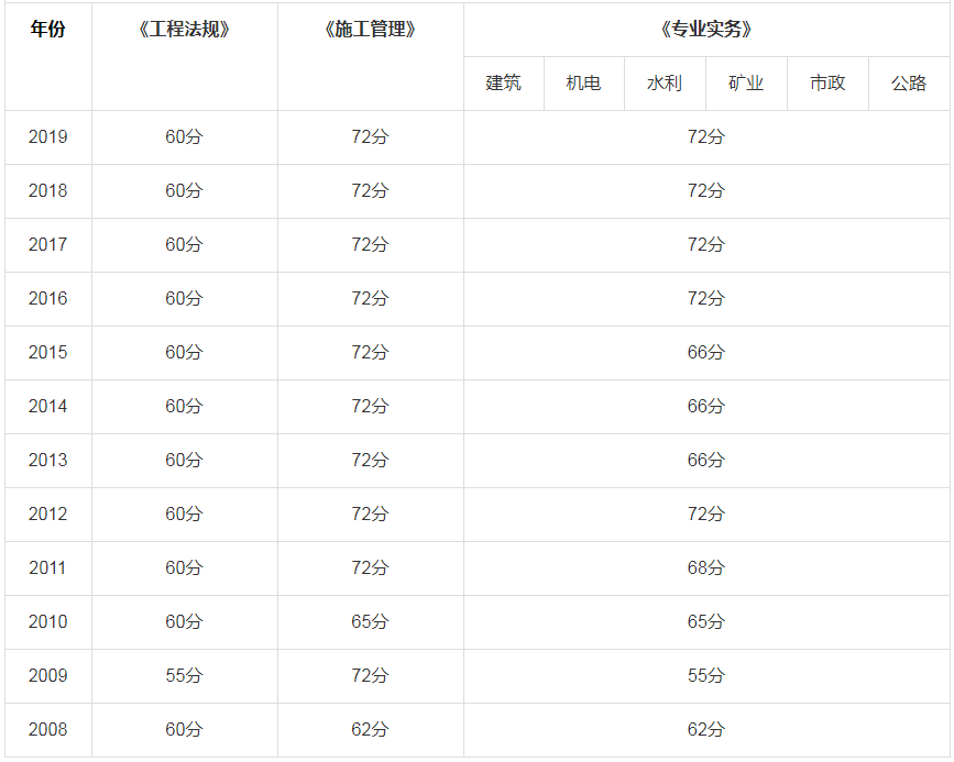 二級(jí)建造師什么時(shí)候公布成績(jī)河北二級(jí)建造師什么時(shí)候公布成績(jī)  第1張