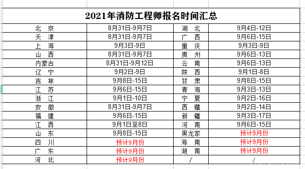 消防工程師一級報(bào)考時(shí)間,2020年一級消防工程師考試報(bào)名時(shí)間  第1張