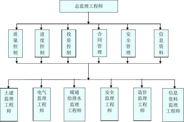 監(jiān)理工程師直線組織結構圖,監(jiān)理工程師的知識結構主要包括哪幾個方面  第2張