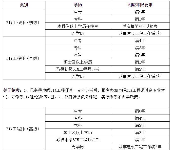 bim工程師分類幾類,bim工程師證書分幾種  第1張