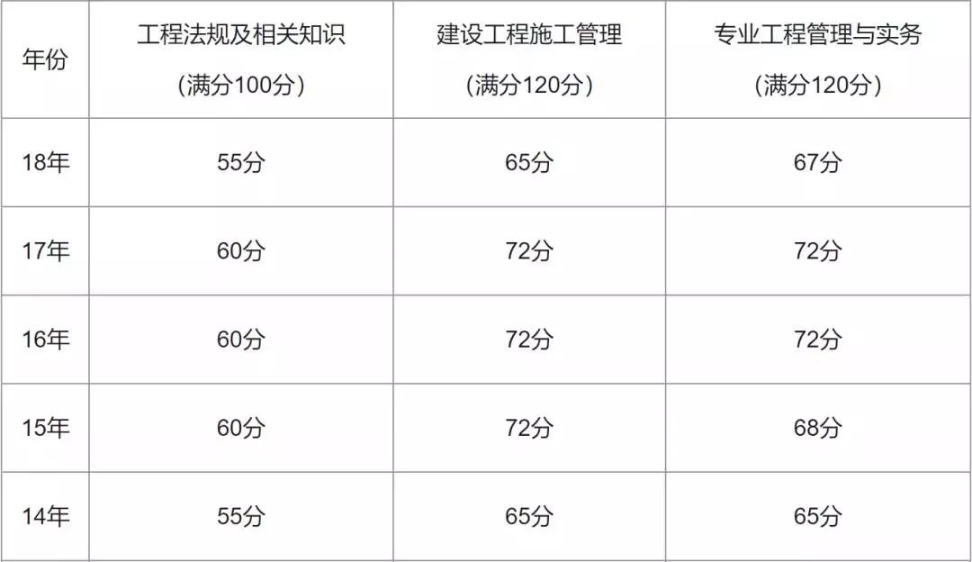 2020年二級(jí)建造師分?jǐn)?shù)查詢(xún)?nèi)肟?二級(jí)建造師查詢(xún)分?jǐn)?shù)  第2張