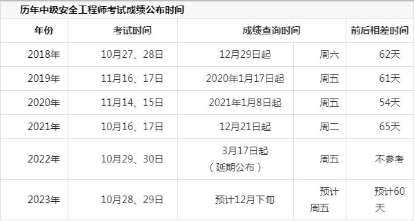 安全工程師考試時(shí)間安排選擇中大網(wǎng)校,安全工程師考試順序  第1張