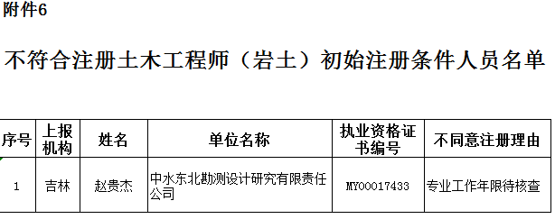 注冊巖土工程師單位資質(zhì)要求注冊巖土工程師單位資質(zhì)  第2張