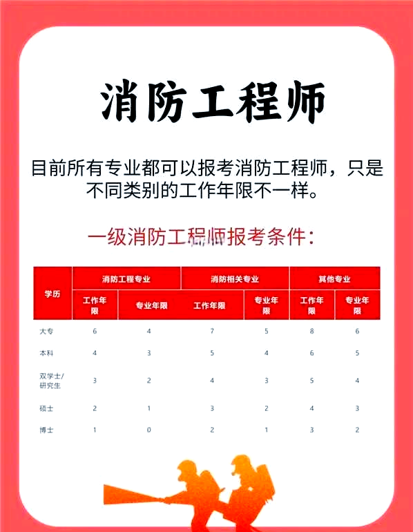 什么專業可以報考消防工程師什么專業可以報考消防工程師證  第2張