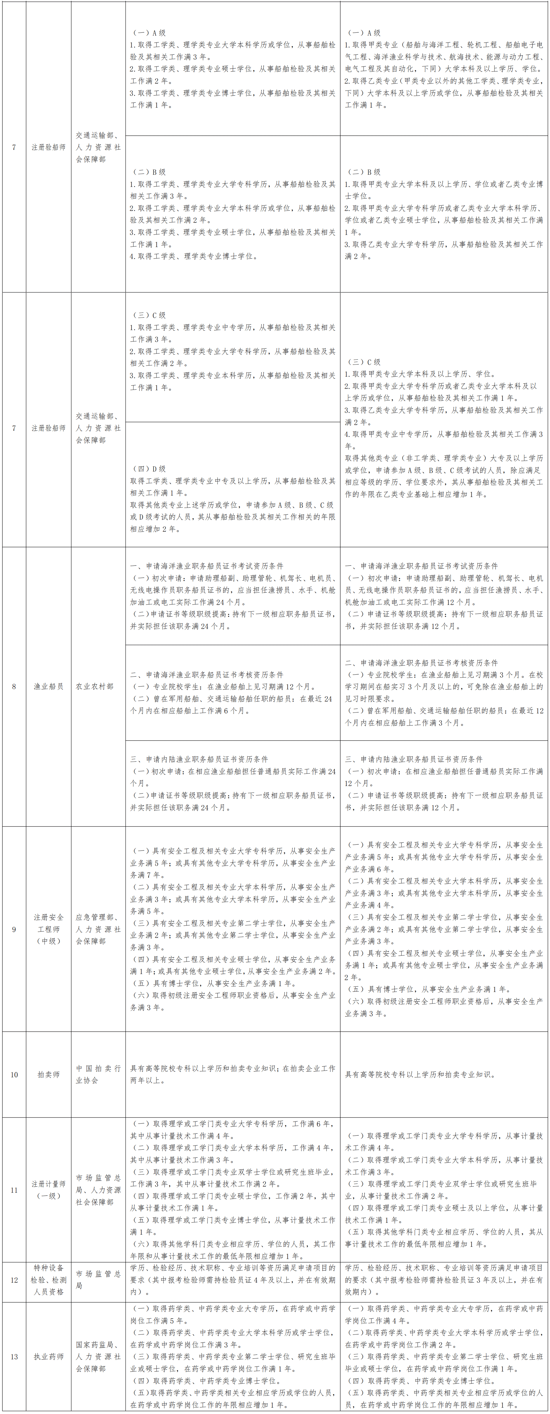 造價(jià)工程師年齡超過幾歲失效造價(jià)工程師年限要求  第1張