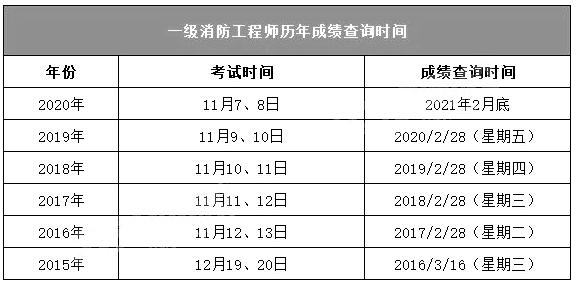 消防工程師成績什么時候出來,消防工程師考試結果什么時候公布  第2張