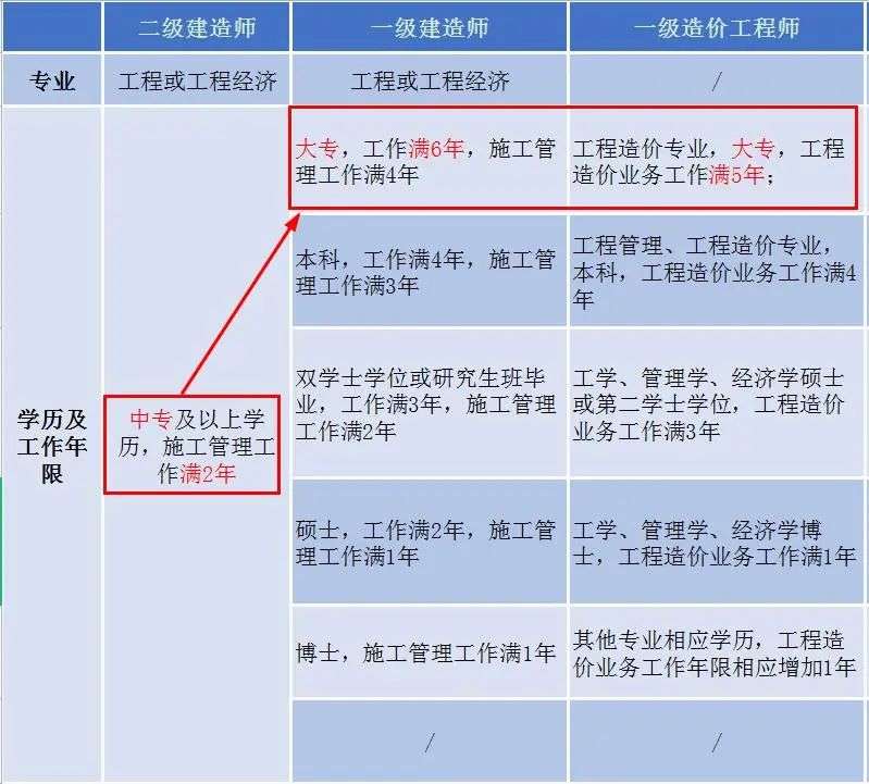 建造師先考一級還是二級先考一級建造師還是二級建造師? 第1張 建造師先考一級還是二級先考一級建造師還是二級建造師? 第1張