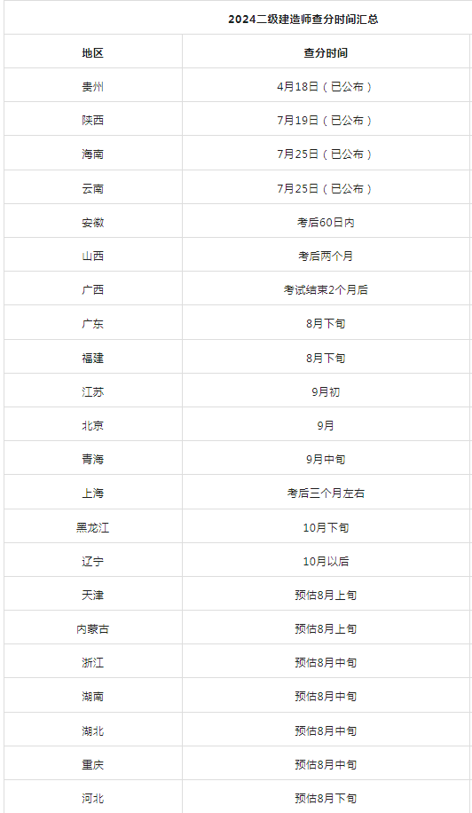 廣東二級(jí)建造師考試時(shí)間,2020廣東二級(jí)建造師考試時(shí)間  第1張