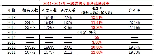 2019一級(jí)注冊(cè)結(jié)構(gòu)工程師成績(jī)查詢時(shí)間,2019一級(jí)注冊(cè)結(jié)構(gòu)工程師報(bào)名時(shí)間  第1張