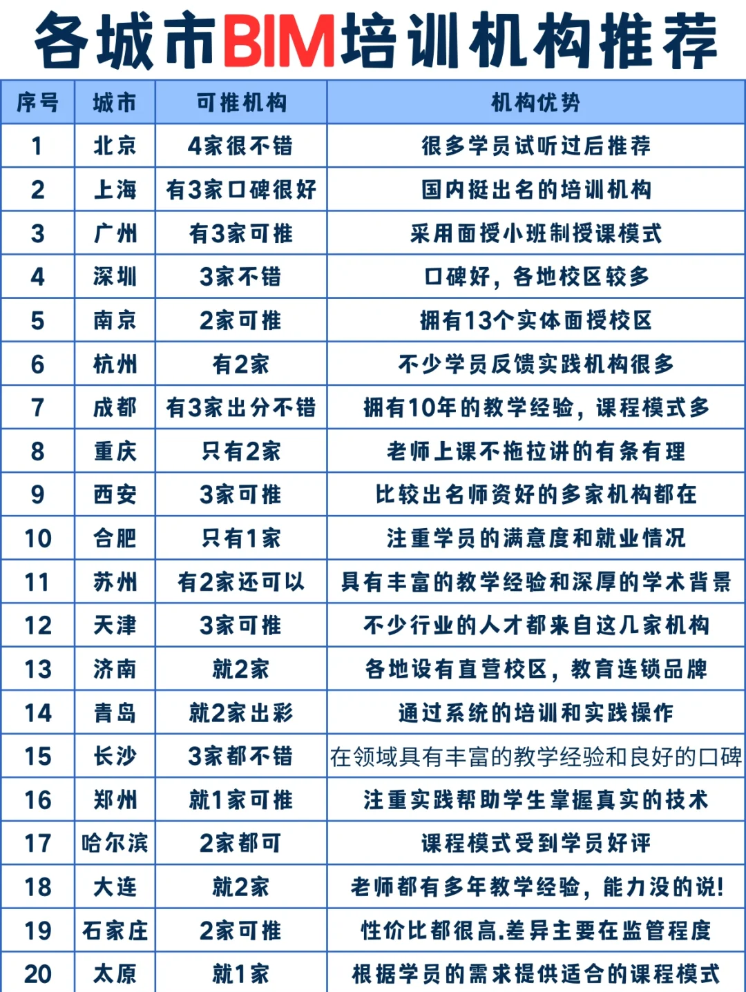 bim工程師培訓(xùn)課程內(nèi)容bim工程師培訓(xùn)課程內(nèi)容介紹  第1張