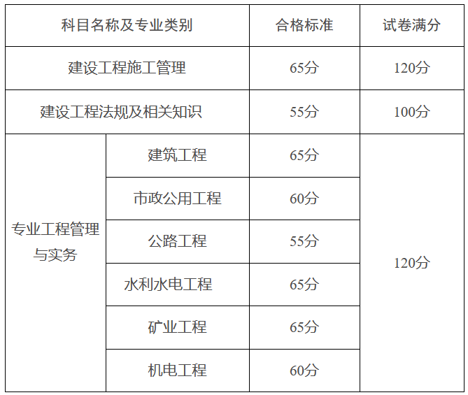 二級建造師成績標準二級建造師考試及格分數  第2張