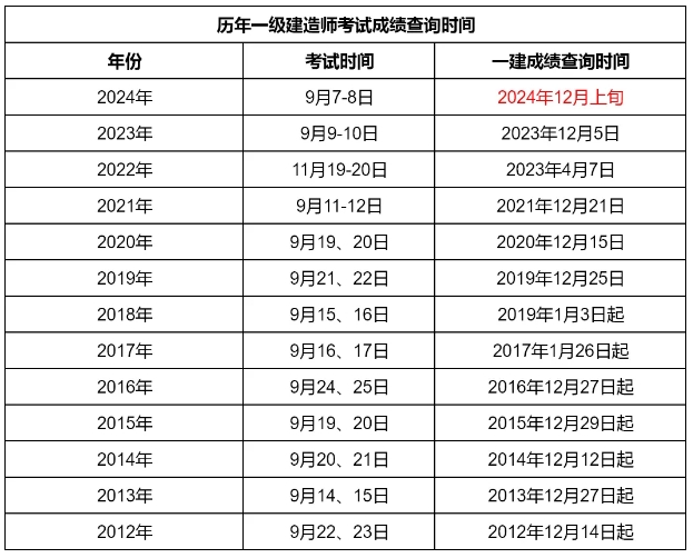 一級建造師注冊多長時間一級建造師注冊多長時間可以注銷  第2張