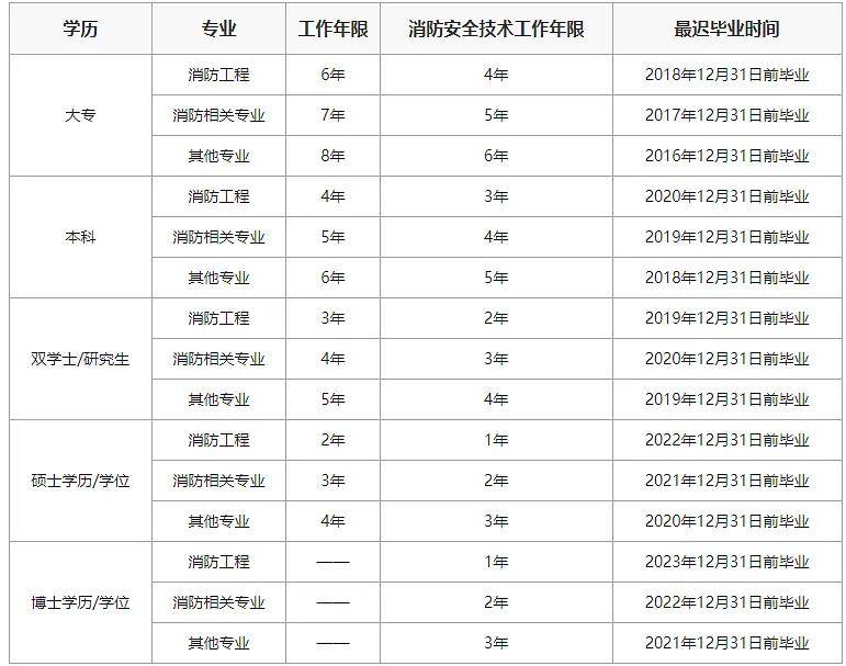 消防工程師報考條件是什么消防工程師報考條件2021最新規定  第1張