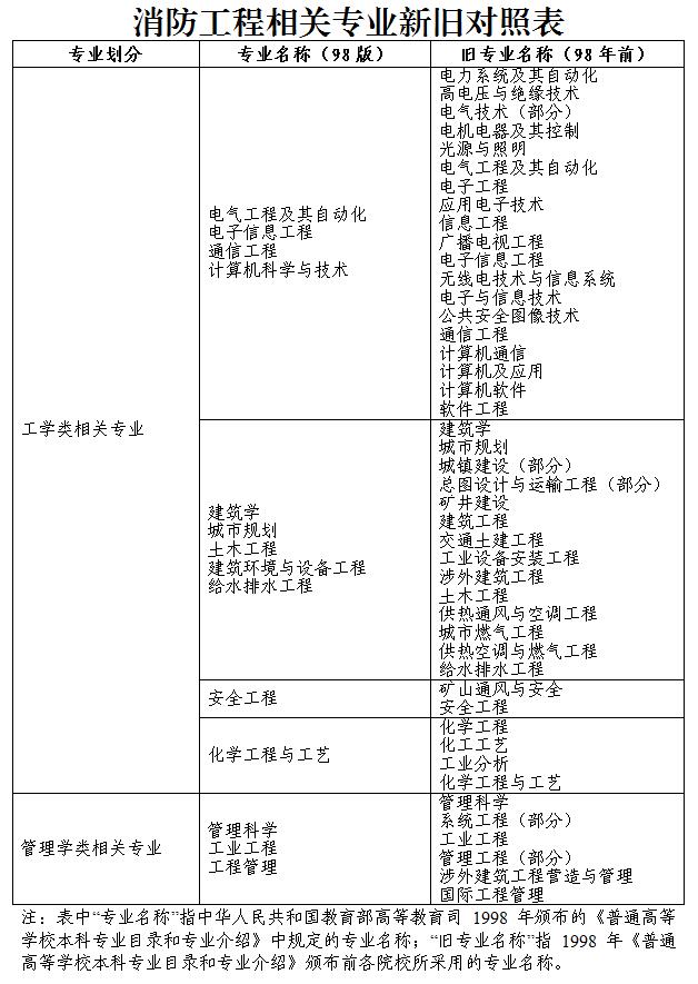 貴州消防工程師考試時(shí)間2021貴州省消防工程師考試時(shí)間  第2張