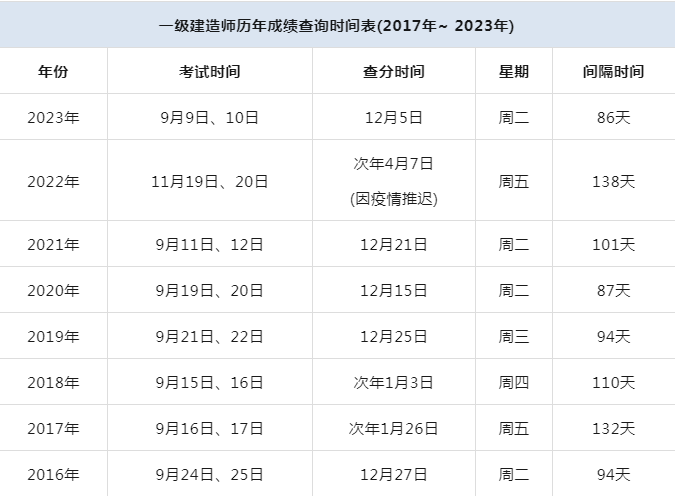 二級(jí)建造師往年成績查詢2021年度二級(jí)建造師資格考試成績查詢  第1張