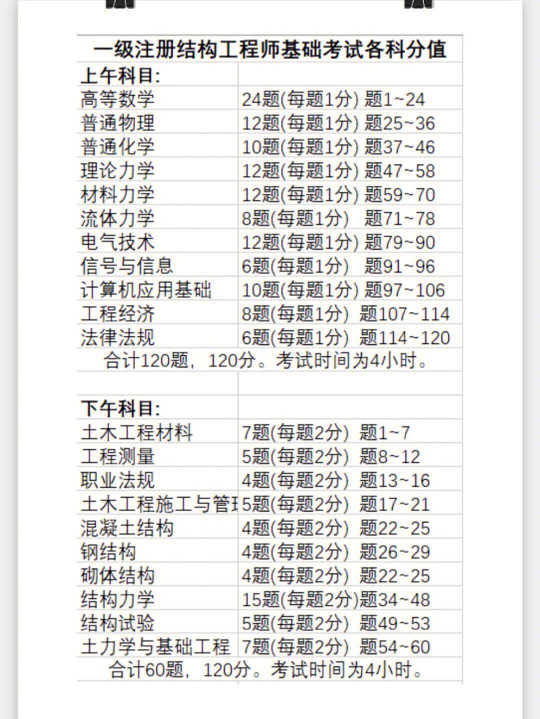 注冊巖土工程師基礎(chǔ)考試分數(shù)占比是多少注冊巖土工程師基礎(chǔ)考試分數(shù)占比  第1張