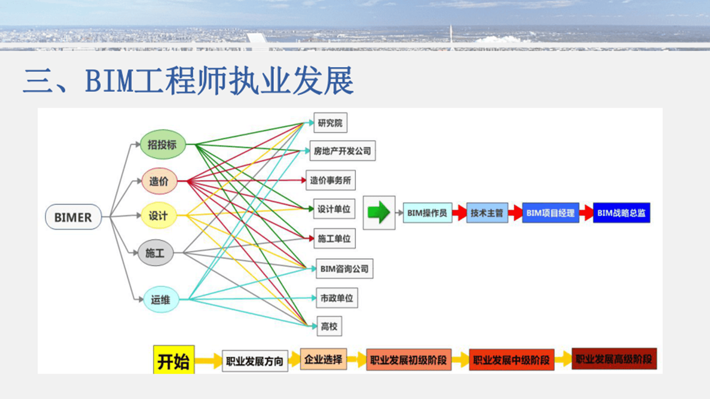 bim工程師有什么用處,bim工程師都會什么  第1張