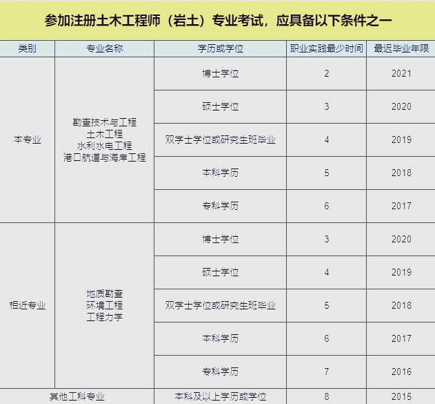 注冊巖土工程師基礎考試好過嗎,注冊巖土工程師基礎教程變動大嗎  第1張
