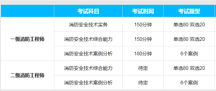消防工程師報考人數(shù)將大大減少有多少人通過消防工程師考試  第2張