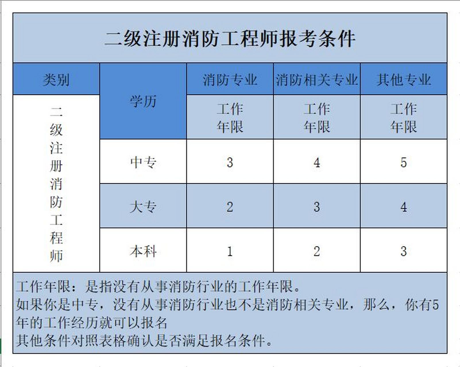 消防工程師報考人數(shù)將大大減少有多少人通過消防工程師考試  第1張