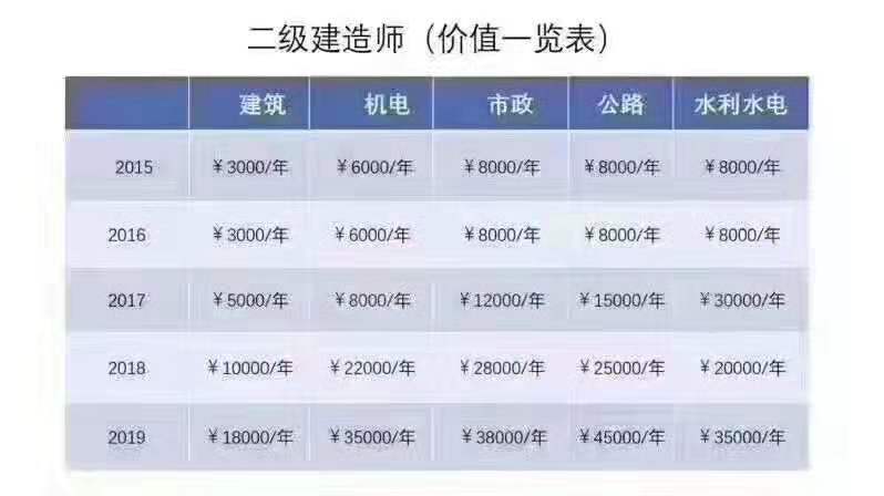 二級建造師可以考兩個(gè)嗎二級建造師可以考多個(gè)嗎  第2張
