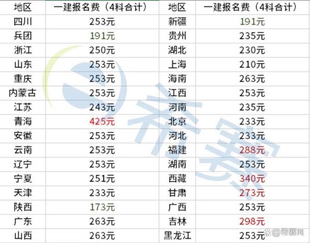 一級建造師費(fèi)用計(jì)入什么科目一級建造師費(fèi)用  第1張