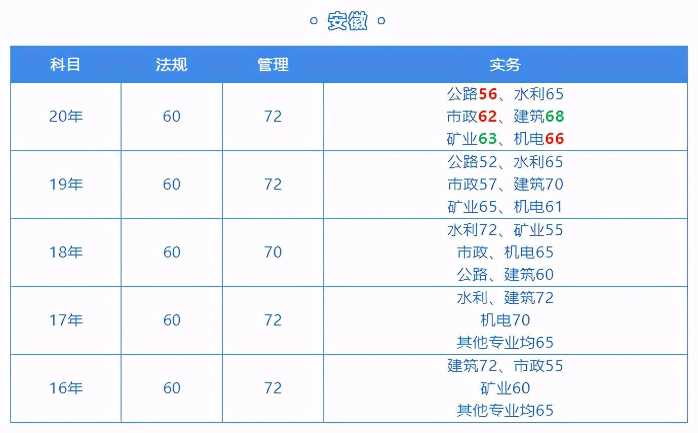 二級(jí)建造師甘肅分?jǐn)?shù)線甘肅二級(jí)建造師錄取分?jǐn)?shù)線  第2張