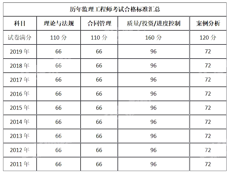 監理合同多少題監理工程師合同總分多少  第2張
