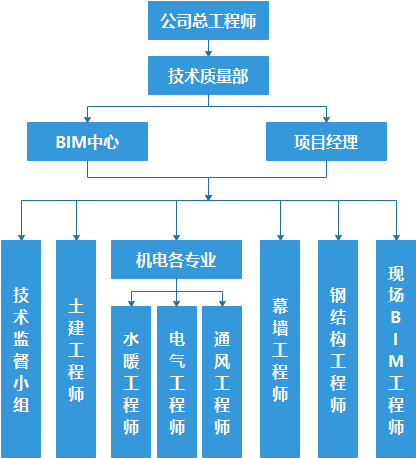 八局東北公司bim工程師,中建八局東北公司工程設計研究院  第2張