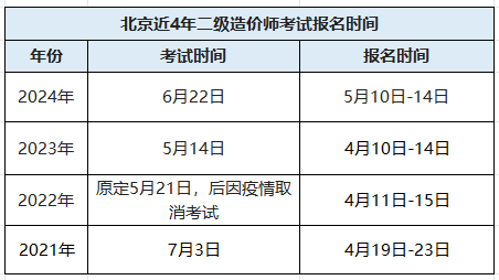 北京造價工程師考試報名,北京造價工程師考試報名費(fèi)用  第1張