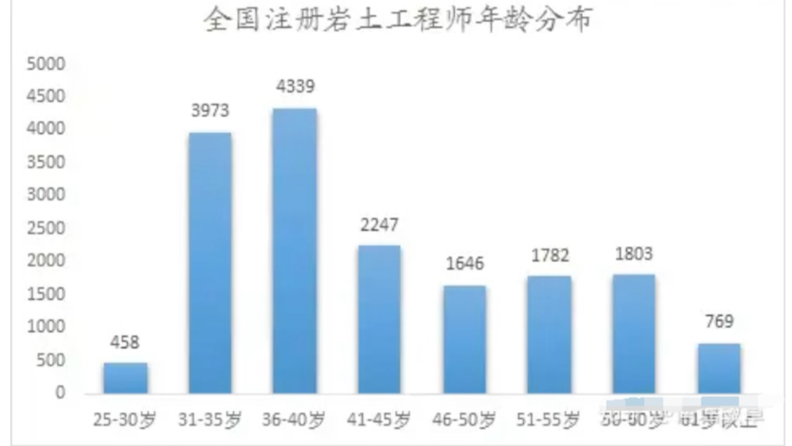 一級(jí)注冊(cè)巖土工程師考試時(shí)長(zhǎng)一級(jí)注冊(cè)巖土考試時(shí)間  第2張