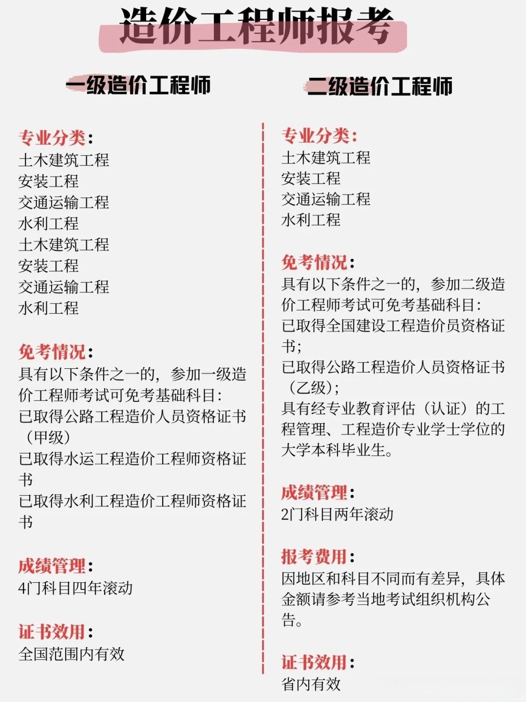 造價(jià)工程師考試專業(yè)造價(jià)工程師考試專業(yè)知識(shí)  第1張