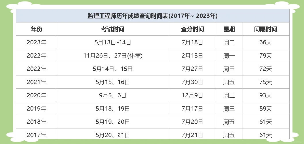 廣東省注冊(cè)監(jiān)理工程師成績(jī)廣東注冊(cè)監(jiān)理工程師成績(jī)  第2張
