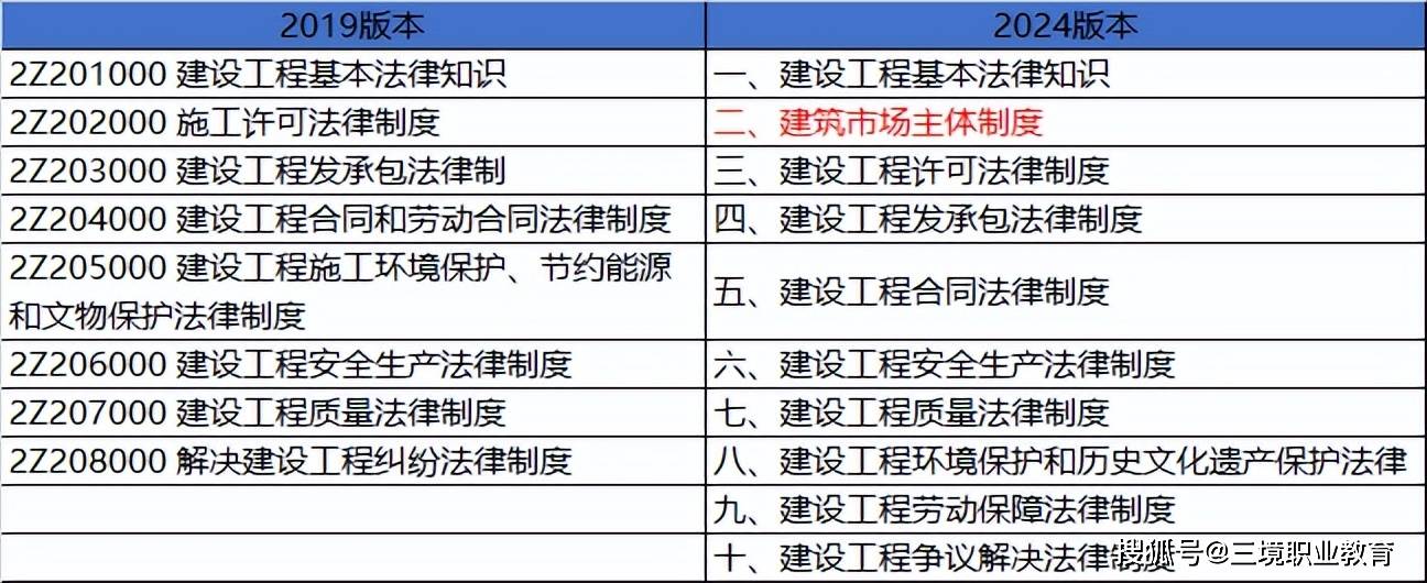 二級建造師考試科目和時間二級建造師考試科目和時間安排  第1張