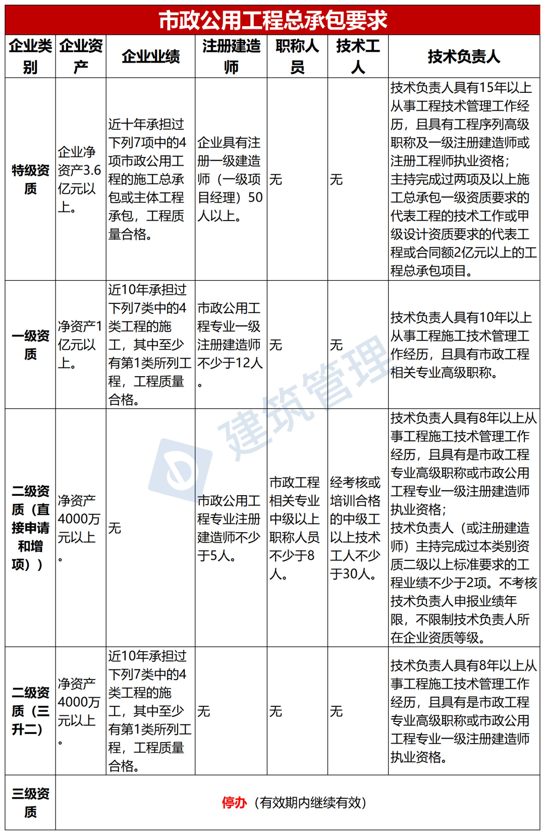 非工程專業(yè)報(bào)考二級建造師非工程專業(yè)報(bào)考二級建造師條件  第1張