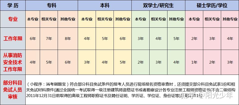消防工程師報考條件什么學歷消防工程師報考條件什么學歷可以報  第1張