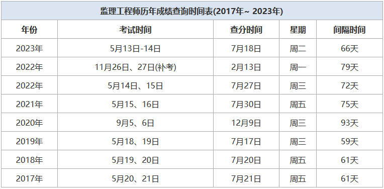監理工程師成績保留,監理工程師成績保留幾年  第1張