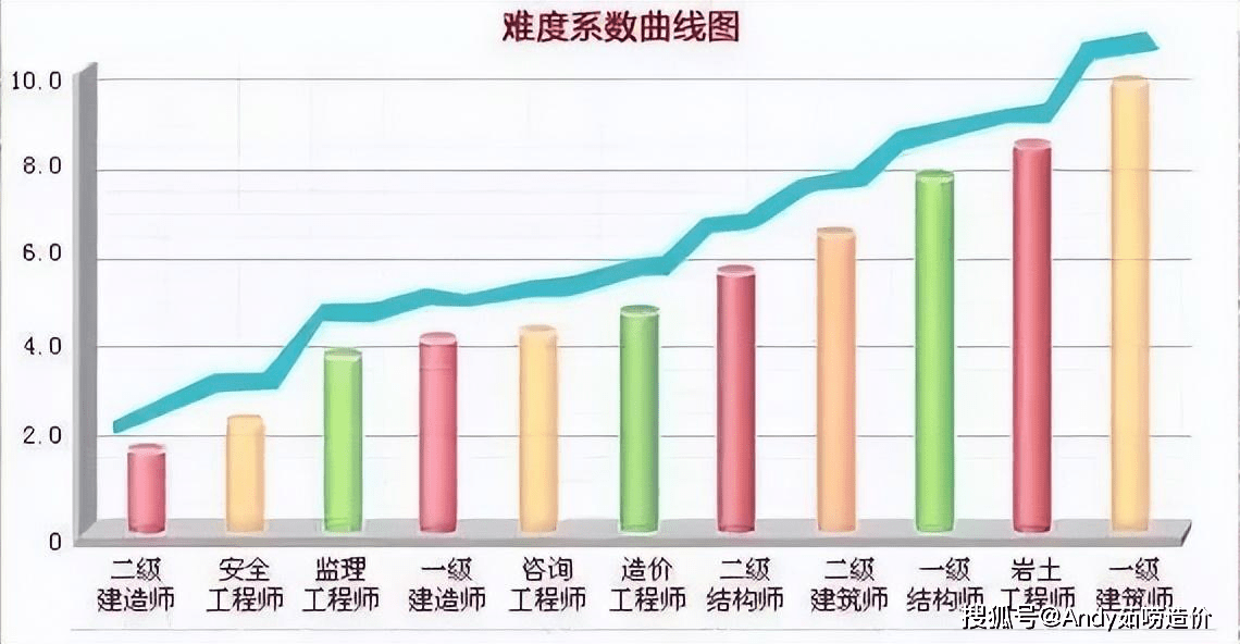 結(jié)構(gòu)工程師 難度結(jié)構(gòu)工程師難度  第2張