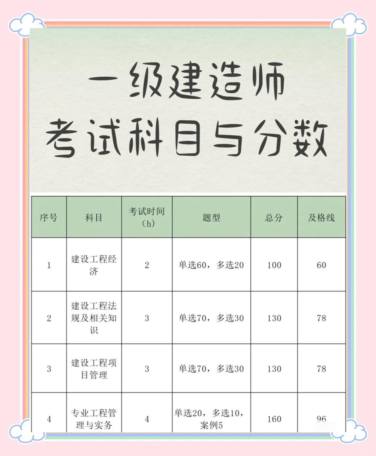 一級建造師成績公布時間一級建造師2021成績查詢時間  第2張