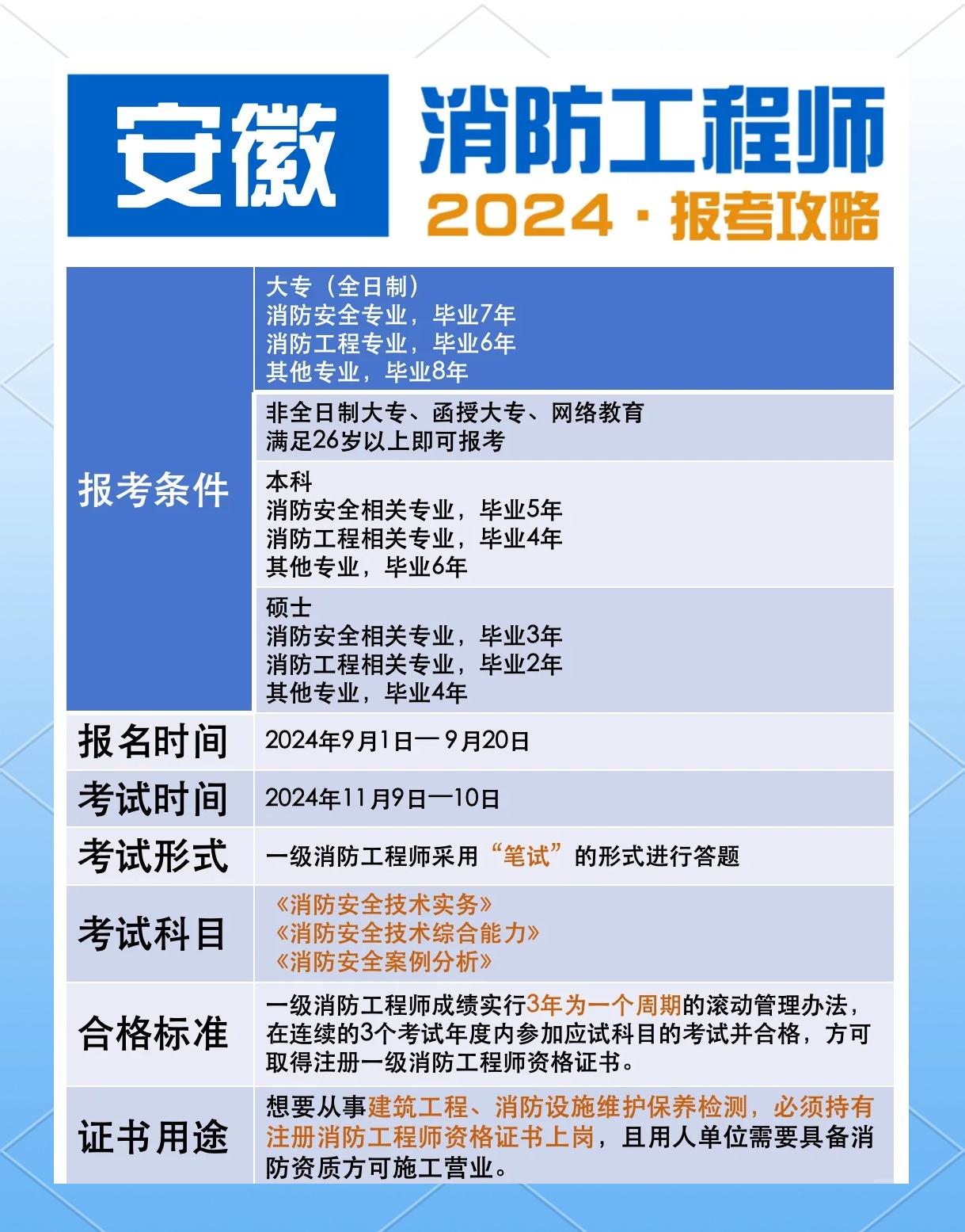 注冊(cè)消防工程師費(fèi)用是多少?注冊(cè)消防工程師多少錢  第1張
