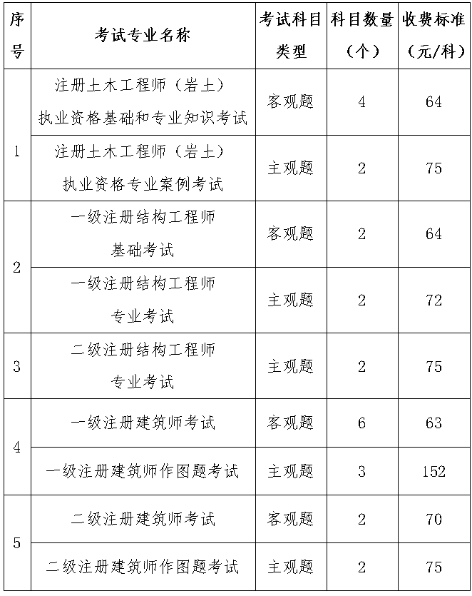 注冊巖土工程師考試多長時間出結果注冊巖土工程師考試多長時間  第2張